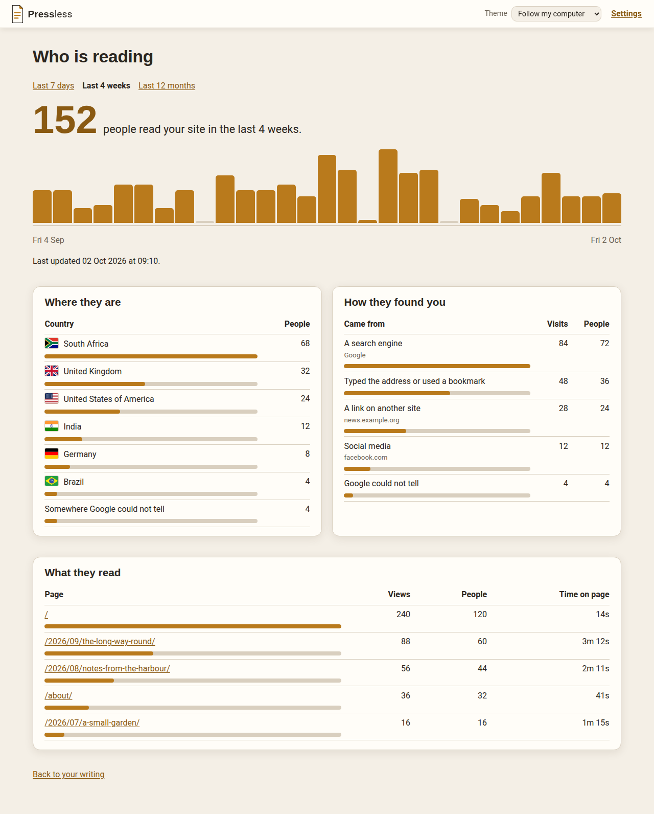 Pressless's visitor page: 152 people read the site in the last 4 weeks, a bar chart of readers per day, and tables of countries with flags, how readers found the site, and the most-read pages